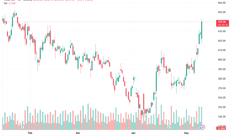 تحليل سهم تسلا الفني TSLA-12-05-2026