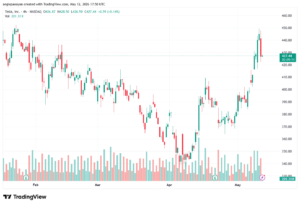 تحليل سهم تسلا الفني TSLA-13-05-2026