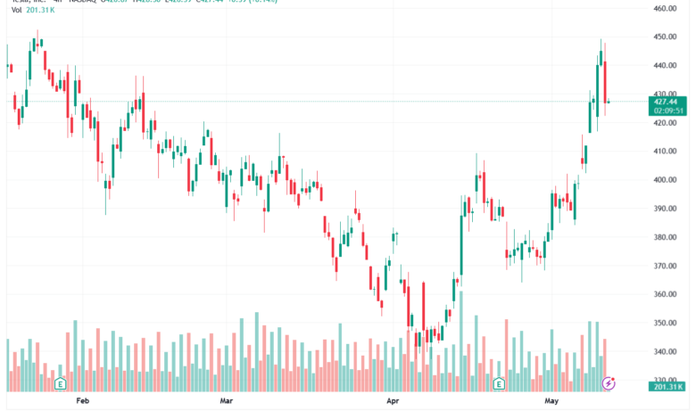 تحليل سهم تسلا الفني TSLA-13-05-2026