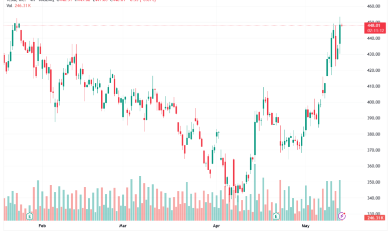 تحليل سهم تسلا الفني TSLA-14-05-2026