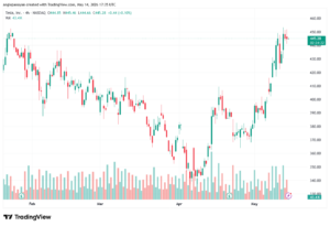تحليل سهم تسلا الفني TSLA-15-05-2026