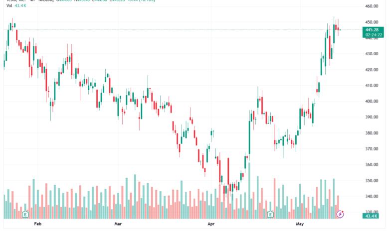 تحليل سهم تسلا الفني TSLA-15-05-2026