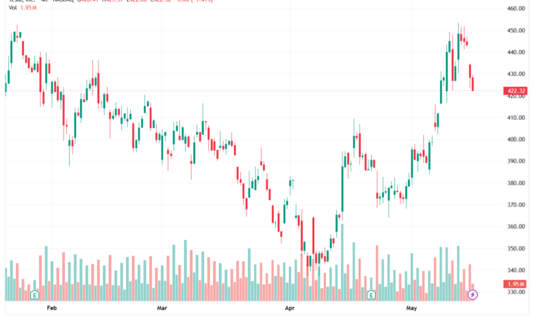 تحليل سهم تسلا الفني TSLA-18-05-2026