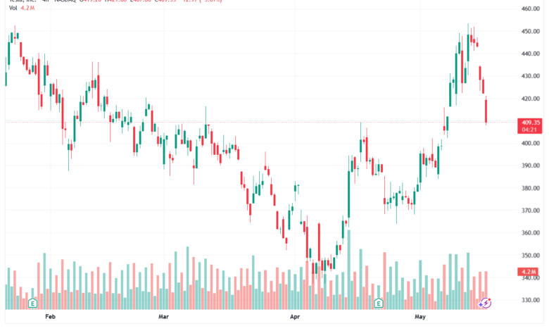 تحليل سهم تسلا الفني TSLA-19-05-2026