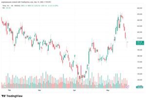 تحليل سهم تسلا الفني TSLA-20-05-2026