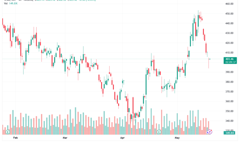 تحليل سهم تسلا الفني TSLA-20-05-2026