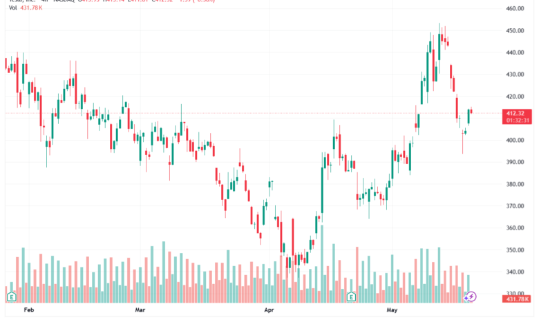 تحليل سهم تسلا الفني TSLA-21-05-2026