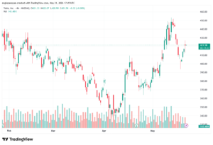 تحليل سهم تسلا الفني TSLA-22-05-2026