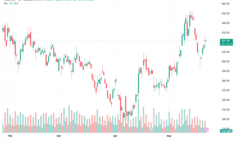 تحليل سهم تسلا الفني TSLA-22-05-2026