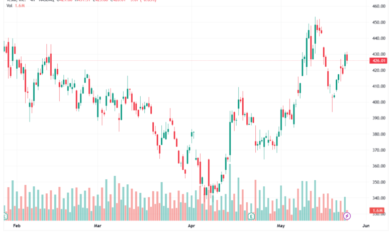 تحليل سهم تسلا الفني TSLA-25-05-2026