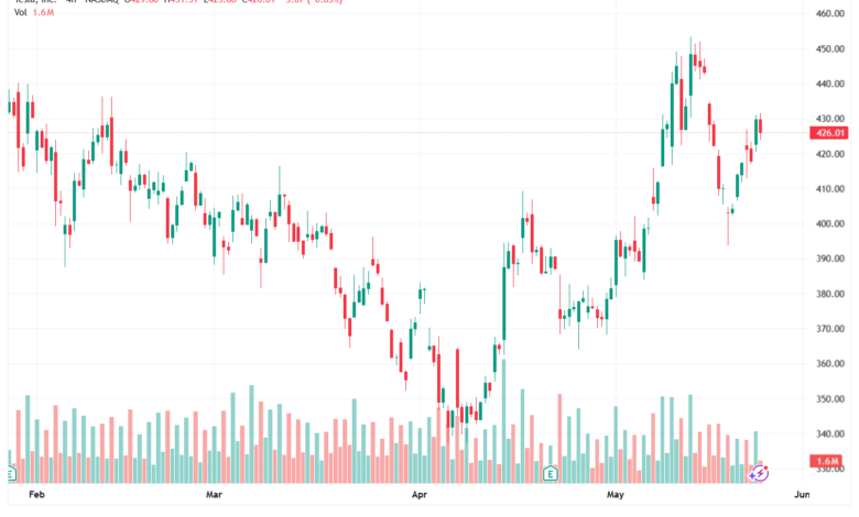 تحليل سهم تسلا الفني TSLA-26-05-2026