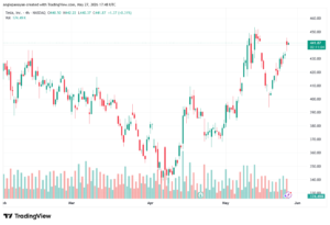 تحليل سهم تسلا الفني TSLA-28-05-2026