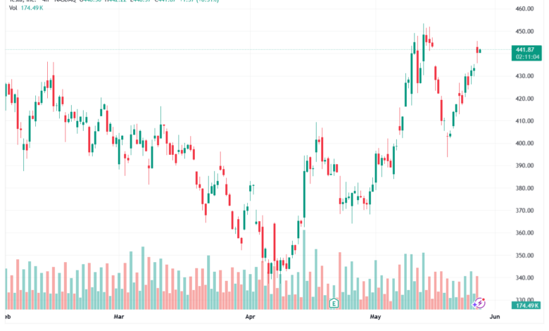 تحليل سهم تسلا الفني TSLA-28-05-2026