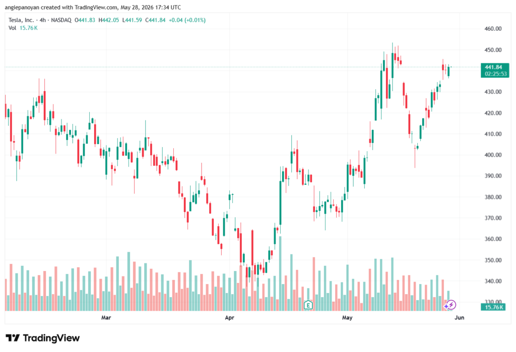 تحليل سهم تسلا الفني TSLA-29-05-2026