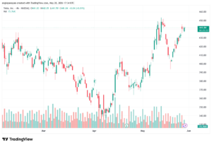 تحليل سهم تسلا الفني TSLA-29-05-2026