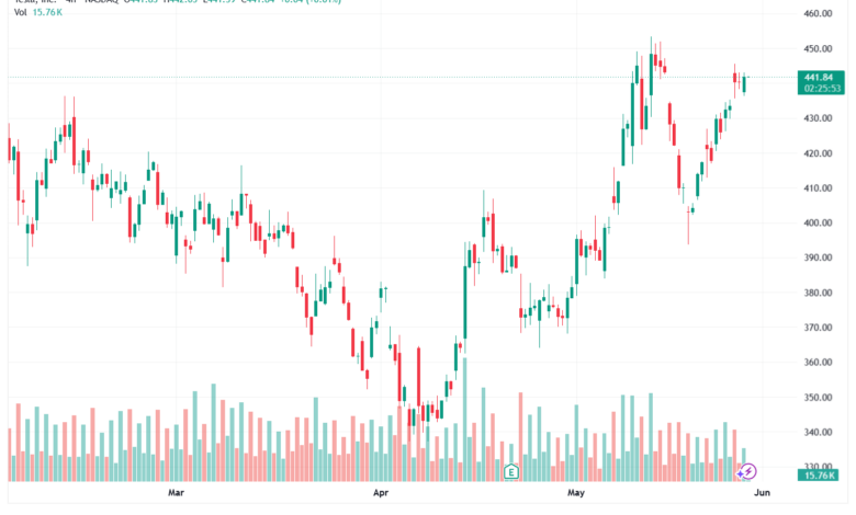 تحليل سهم تسلا الفني TSLA-29-05-2026