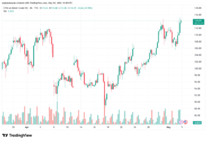 تحليل خام برنت 05-05-2026 BRENT OIL