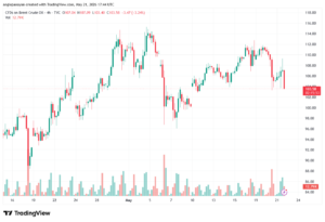 تحليل خام برنت 22-05-2026 BRENT OIL