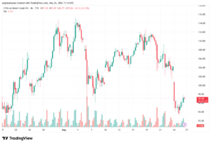تحليل خام برنت 27-05-2026 BRENT OIL