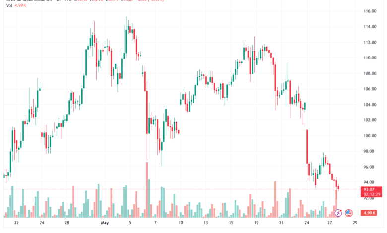 تحليل خام برنت 28-05-2026 BRENT OIL