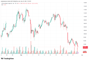 تحليل خام برنت 29-05-2026 BRENT OIL