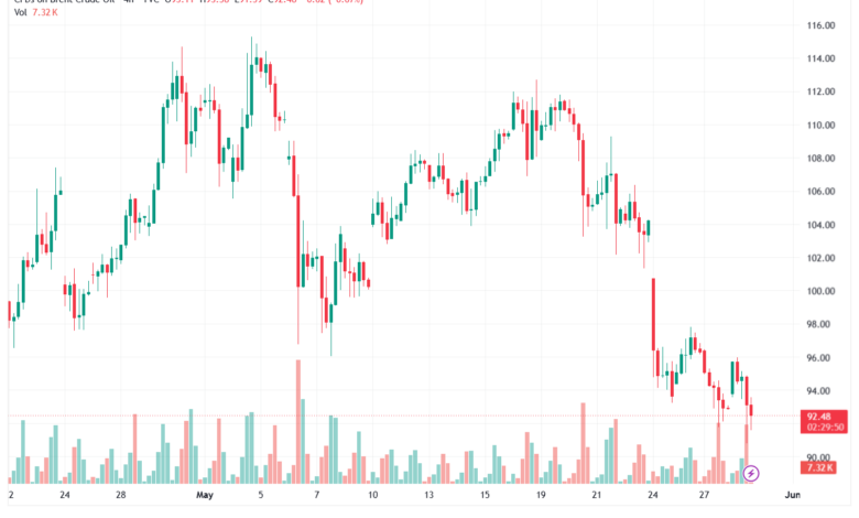 تحليل خام برنت 29-05-2026 BRENT OIL