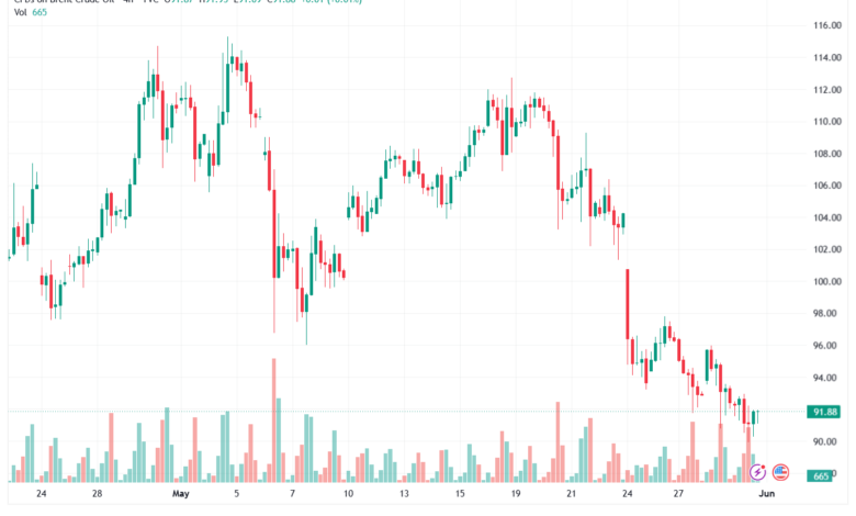تحليل خام برنت 01-06-2026 BRENT OIL