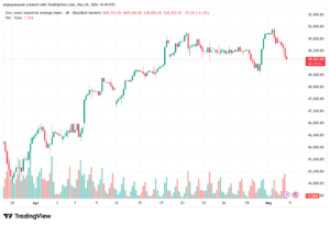 تحليل مؤشر داو جونز US30 DOW JONES-05-05-2026