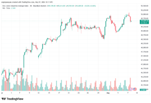 تحليل مؤشر داو جونز US30 DOW JONES-08-05-2026
