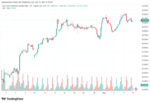 تحليل مؤشر داو جونز US30 DOW JONES-11-05-2026