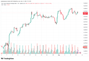 تحليل مؤشر داو جونز US30 DOW JONES-12-05-2026