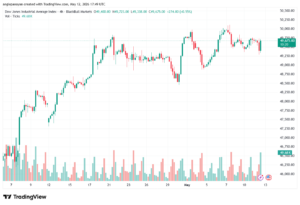 تحليل مؤشر داو جونز US30 DOW JONES-13-05-2026