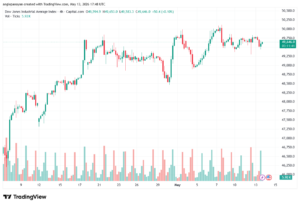 تحليل مؤشر داو جونز US30 DOW JONES-14-05-2026