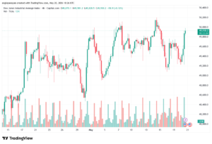 تحليل مؤشر داو جونز US30 DOW JONES-21-05-2026