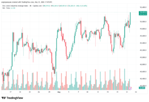تحليل مؤشر داو جونز US30 DOW JONES-22-05-2026