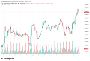 تحليل مؤشر داو جونز US30 DOW JONES-25-05-2026