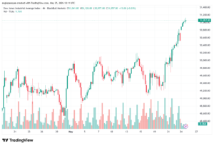 تحليل مؤشر داو جونز US30 DOW JONES-26-05-2026