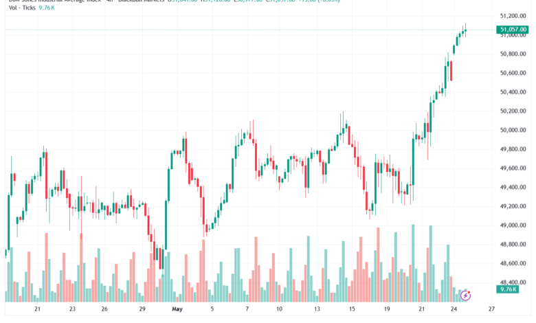 تحليل مؤشر داو جونز US30 DOW JONES-26-05-2026