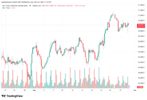 تحليل مؤشر داو جونز US30 DOW JONES-29-05-2026