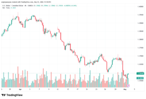 تحليل-USDCAD-04-05-2026