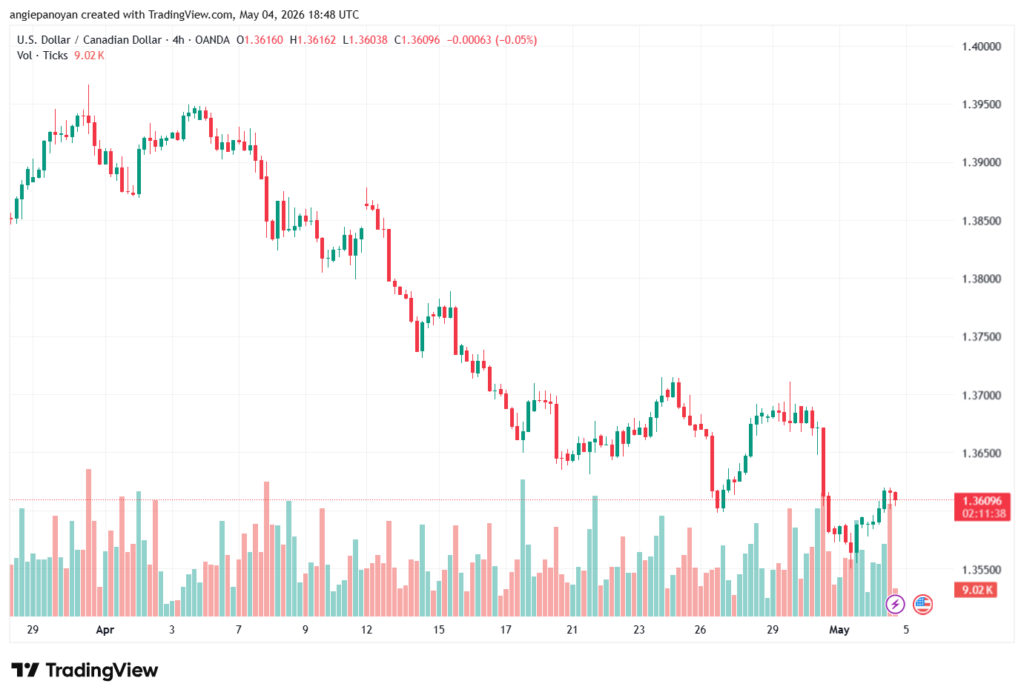 تحليل-USDCAD-05-05-2026