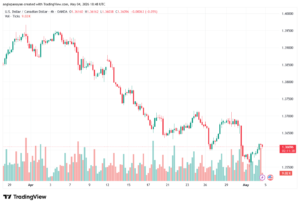 تحليل-USDCAD-05-05-2026