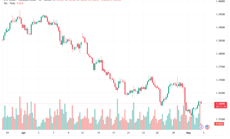 تحليل-USDCAD-05-05-2026