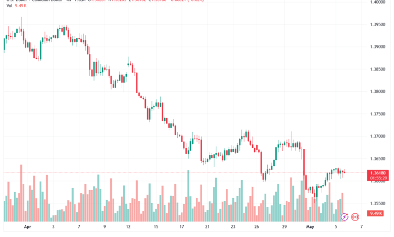تحليل-USDCAD-06-05-2026