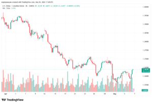 تحليل-USDCAD-07-05-2026