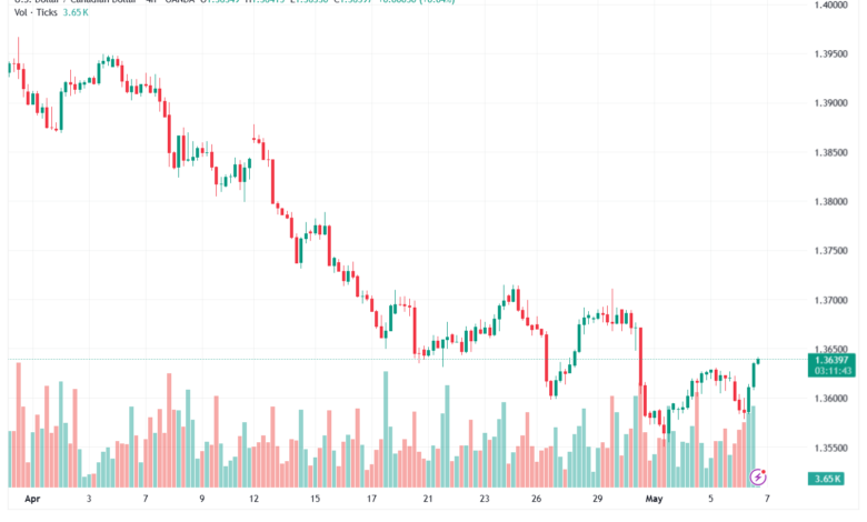 تحليل-USDCAD-07-05-2026