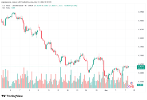 تحليل-USDCAD-08-05-2026