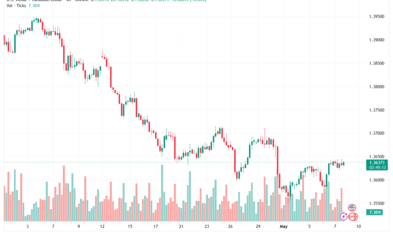 تحليل-USDCAD-08-05-2026