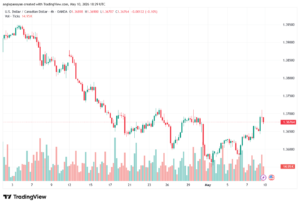 تحليل-USDCAD-11-05-2026