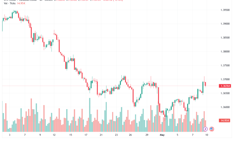 تحليل-USDCAD-11-05-2026